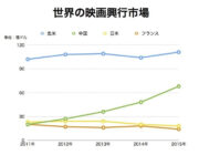 世界の映画興行市場!日本の映画興収グラフが悲惨過ぎ・・