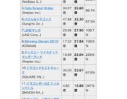 ジブリ 過去の時代遅れ映画5作品公開で22億円 スマホゲームに売り上げ負ける