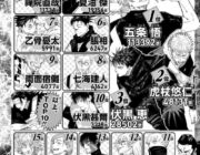 【画像】呪術廻戦の人気投票、なんかおかしいwww