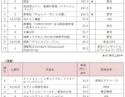 2025年の映画興行収入ランキングがこれ。どう思う?