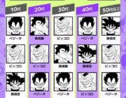 女性読者のドラゴンボールキャラ人気、ピッコロが圧倒的な模様