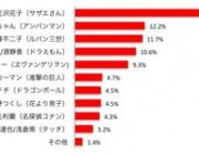 カップルが選ぶアニメの憧れないカップルは「カツオ＆花沢さん」という結果に！憧れは「江戸川コナン(工藤新一)＆毛利蘭」