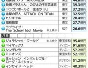 洋画人気上昇…総合１位「ジュラシック－」邦画も「妖怪ウォッチ」「ＨＥＲＯ」が気を吐く