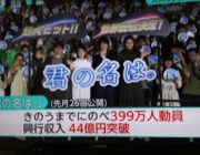 『君の名は』興行収入44億円突破！今週末で60億円越えが見込まれ、今年度邦画No.１に！！！