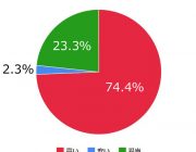 日本の映画代は高いと思いますか?【高い……74.4%|妥当……23.3%】