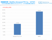 アマプラ利用者は邦画派、ネトフリ利用者は洋画派…ネトフリの約4割が「年に6回以上映画館に行く」　ジャストシステムが調査結果を発表