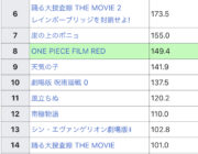 【悲報】日本映画興行収入ランキングがヤバ過ぎる