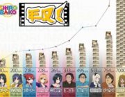 【悲報】声優のギャラ、30分アニメで15000円だったwww