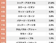 ガンダム最強パイロットランキング、妥当