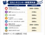 【映画】TOHOシネマズが7月から値上げ　映画料金は3000円時代へ？ 　興収は過去最高なのに…なぜ映画鑑賞料金は上がり続けるのか